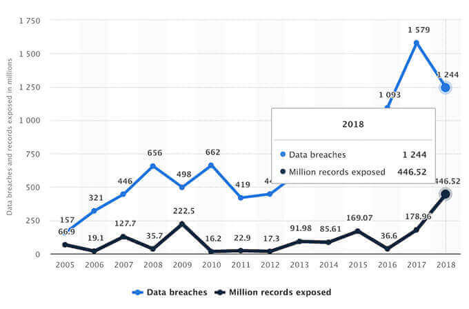 Gráfico de crecimiento de filtraciones de datos