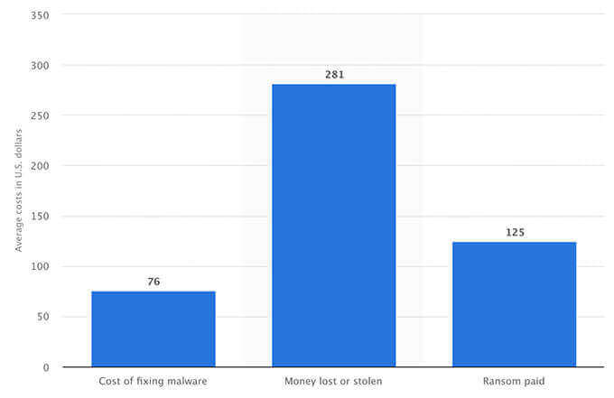 Gráfico de dinero invertido en filtraciones de datos